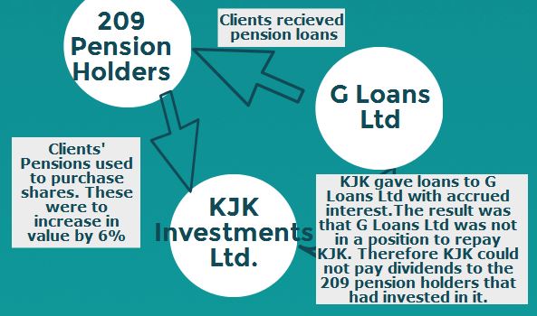 KJK Investments Ltd. & G Loans Ltd. Another Pension Scam Revealed
