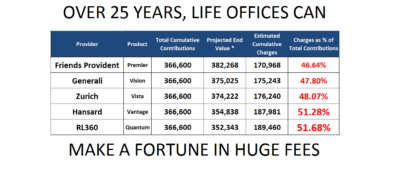 Pension Life is horrified at the huge charges in these inflexible and expensive long-term savings plans