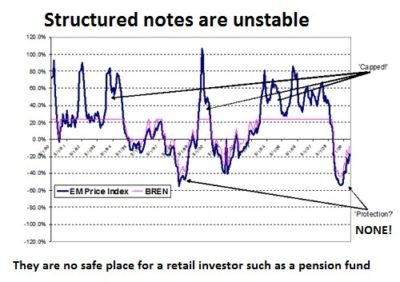 Avoid pension scams: pension life highlights the instability of structured notes using a graph. Structured notes are not safe for retail investors with pension funds because of this