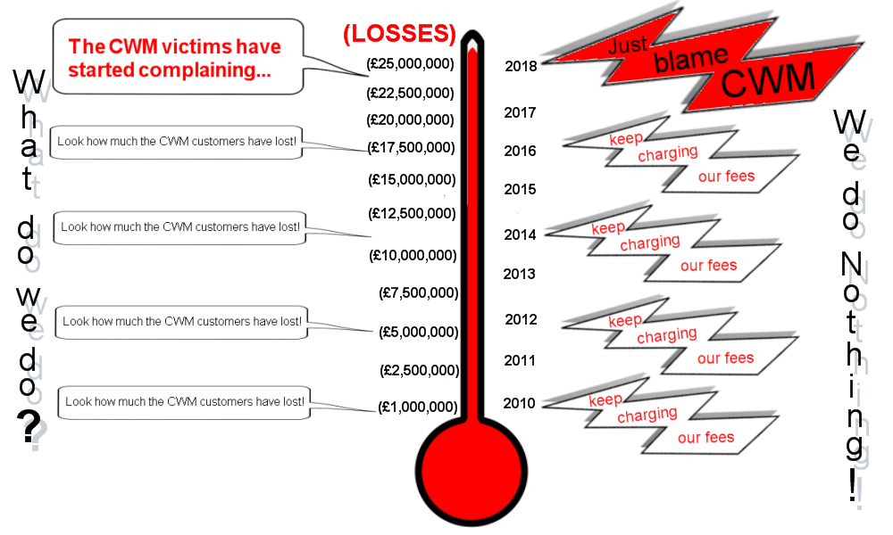 Pension Life blog - CWM pension scam victims - continually charges fees despite the massive decline in their funds - pension scams