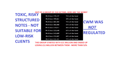 Pension Life Blog - Pension scam - CWM scam was not regulated - 218 victims funds were placed in toxic risky structured notes - not suitable for low-risk clients - the CWM group lost 11 million GBP - over 52% of the original 21million GBP