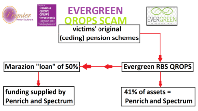 Pension Life blog - EVERGREEN RETIREMENT TRUST QROPS SCAM - Marazon Loan supplied by Penrich and Spectrum